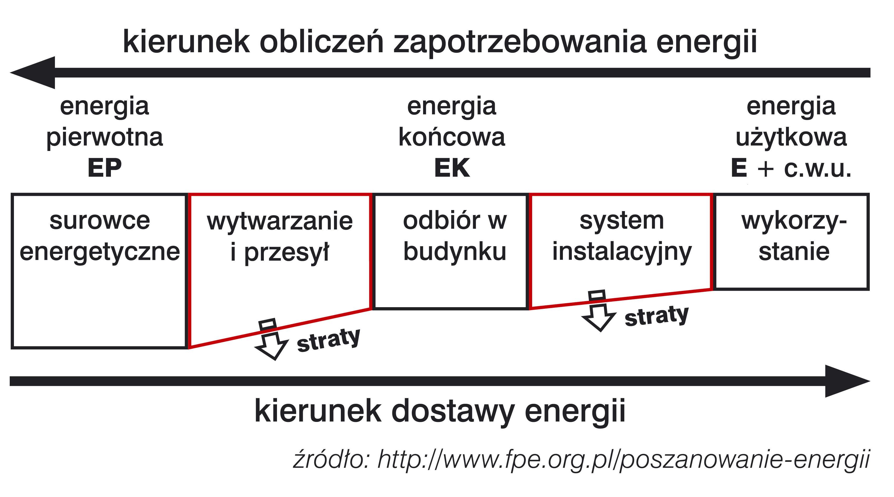 Wykres obliczania charakterystyki energetycznej
